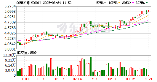 美国抢铜将引发全球“铜荒”？金属市场正发生前所未遇一幕
