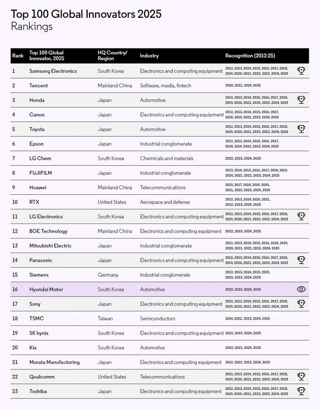 全球创新百强，腾讯华为入榜前十
